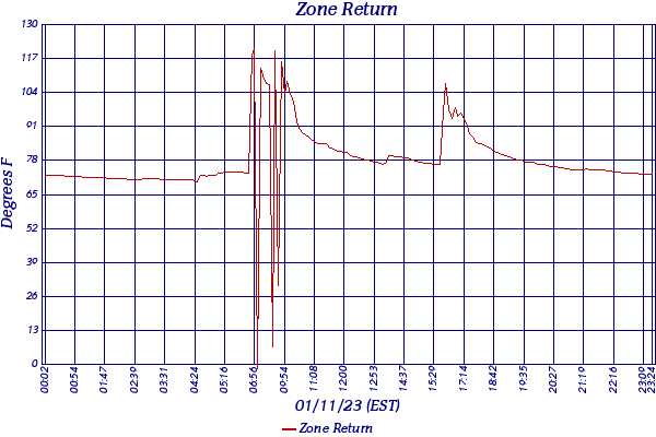 Zone Return