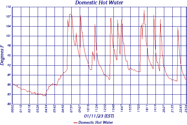 Domestic Hot Water