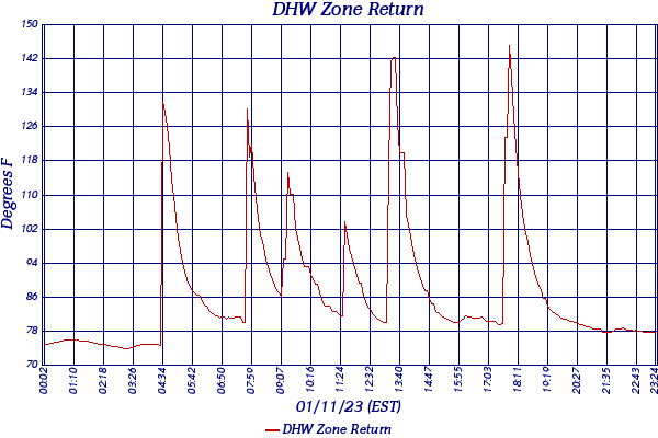 DHW Zone Return