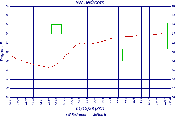 SW Bedroom