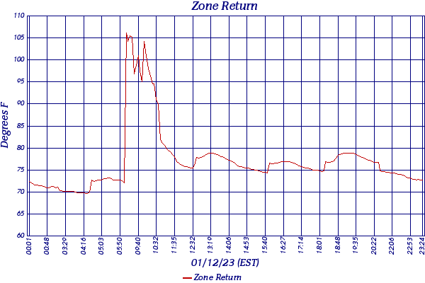 Zone Return