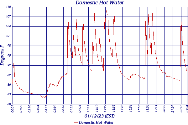 Domestic Hot Water