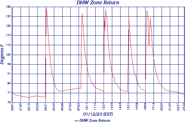 DHW Zone Return