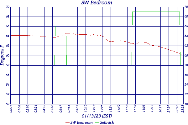 SW Bedroom