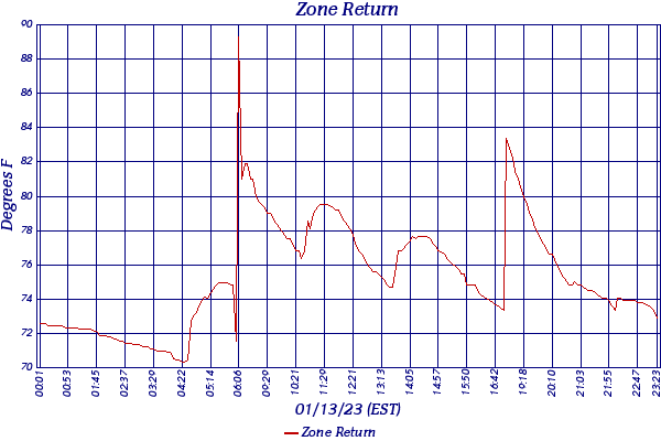 Zone Return