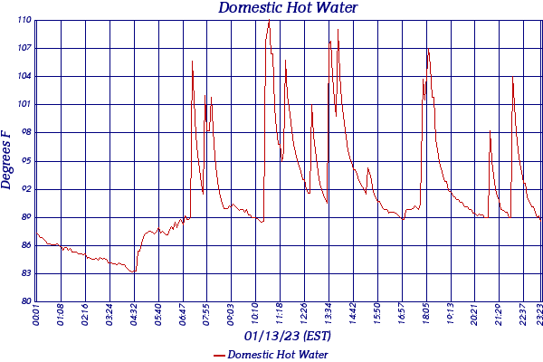Domestic Hot Water