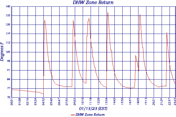 DHW Zone Return
