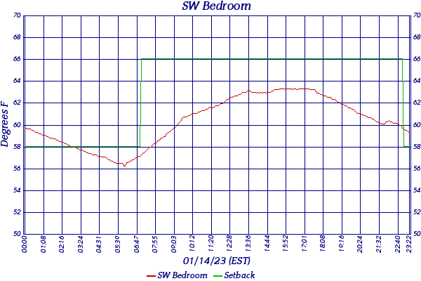 SW Bedroom