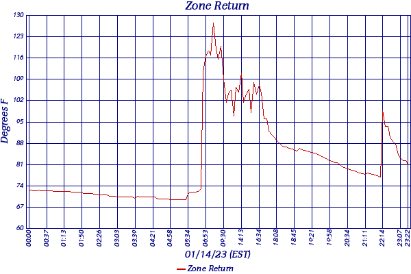 Zone Return
