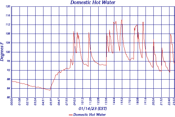 Domestic Hot Water