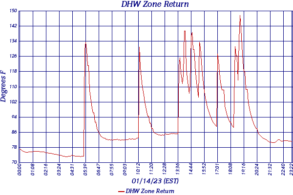 DHW Zone Return