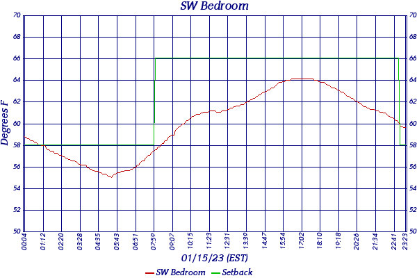 SW Bedroom