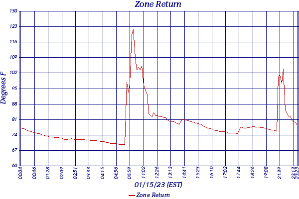 Zone Return