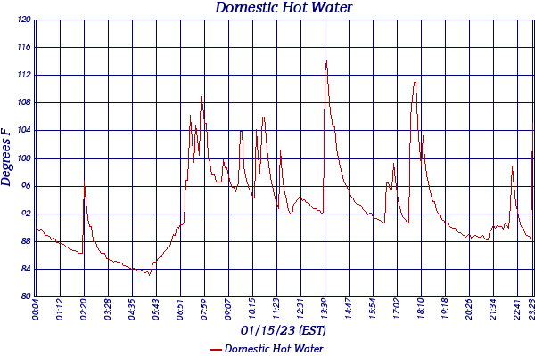 Domestic Hot Water