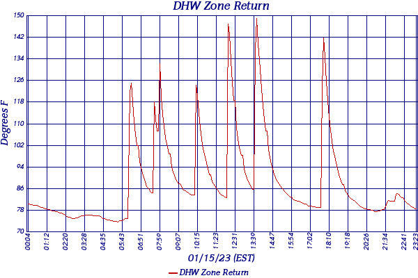 DHW Zone Return