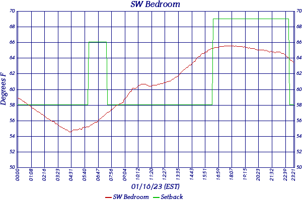 SW Bedroom