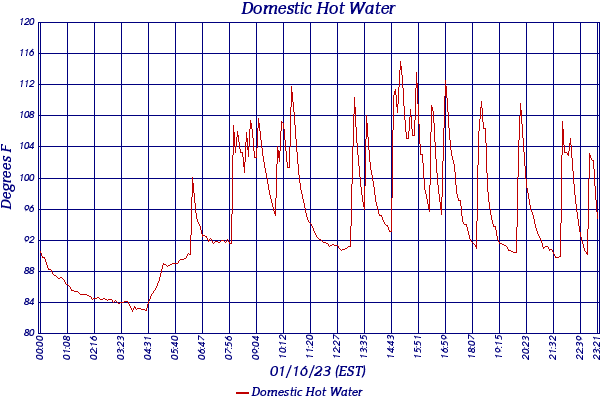 Domestic Hot Water