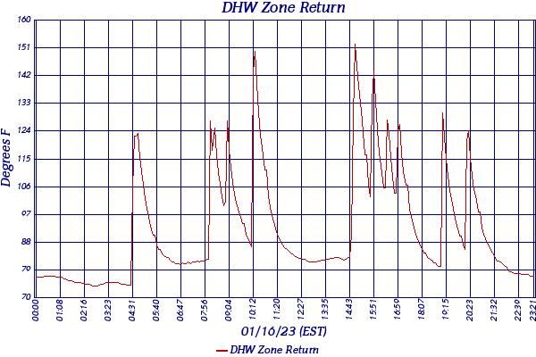 DHW Zone Return