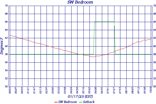 SW Bedroom