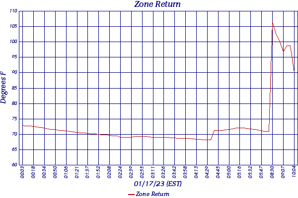 Zone Return
