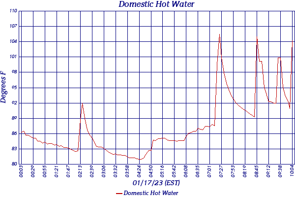 Domestic Hot Water