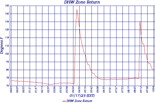 DHW Zone Return