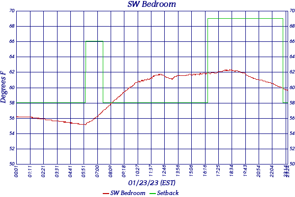 SW Bedroom