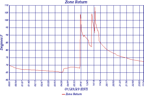 Zone Return
