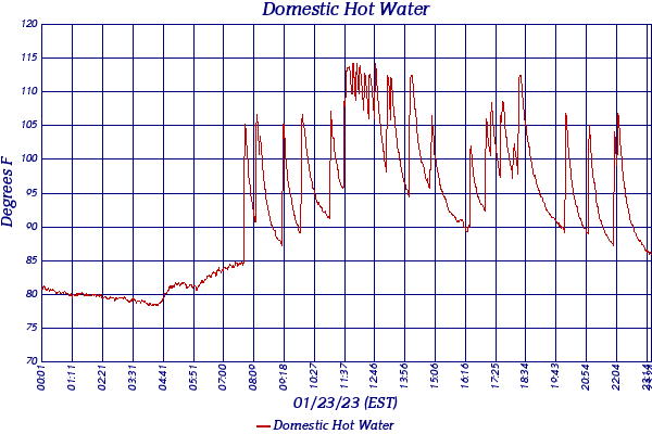 Domestic Hot Water
