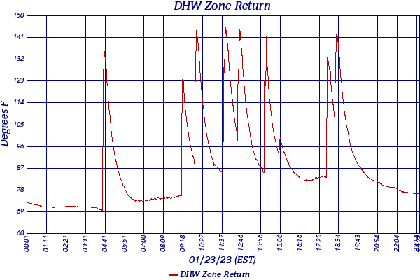 DHW Zone Return