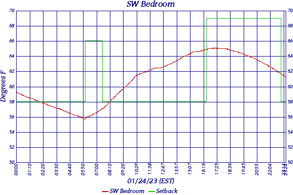 SW Bedroom