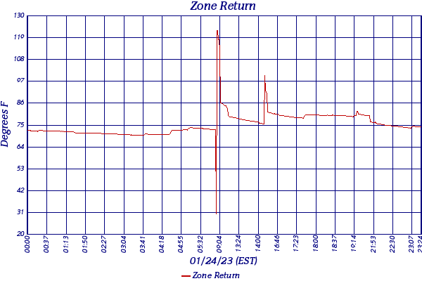 Zone Return