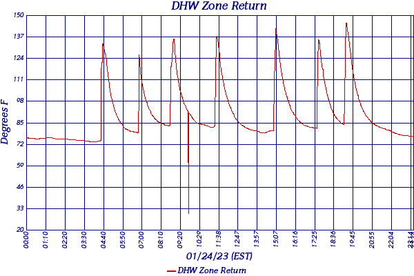 DHW Zone Return