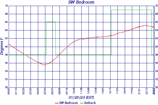 SW Bedroom