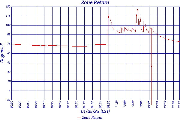 Zone Return