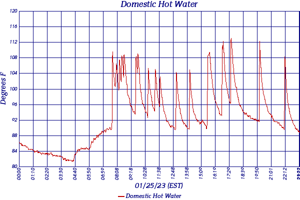 Domestic Hot Water