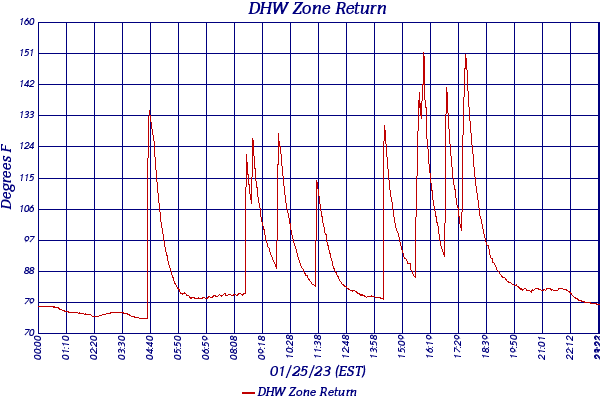 DHW Zone Return