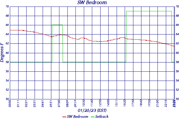 SW Bedroom