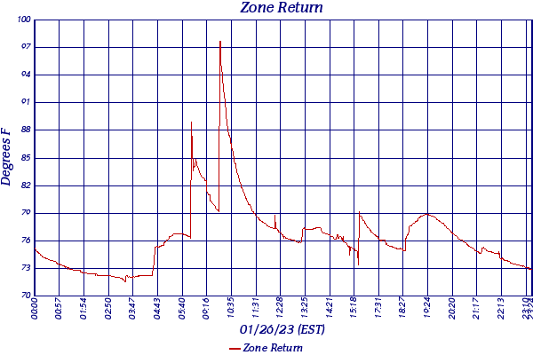 Zone Return