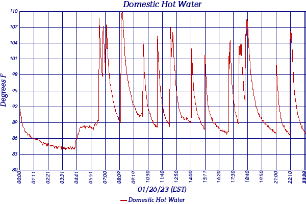 Domestic Hot Water