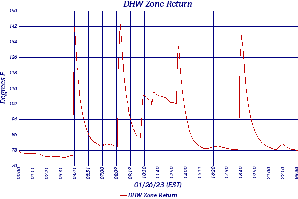 DHW Zone Return