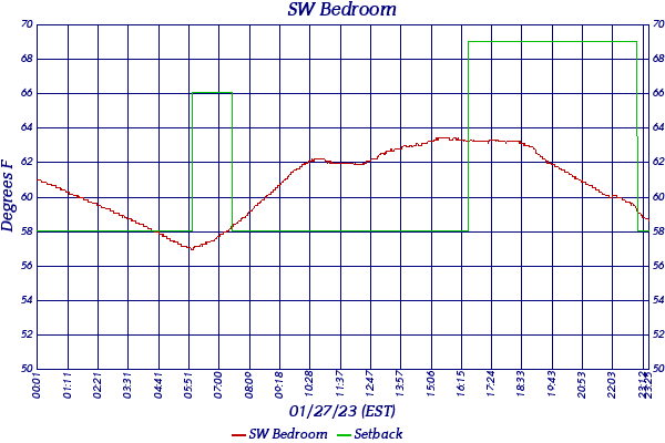 SW Bedroom