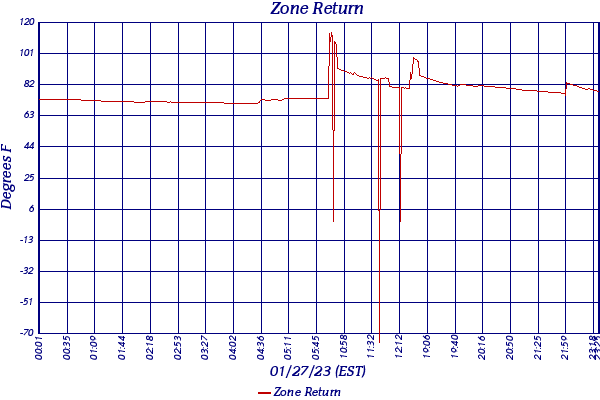 Zone Return