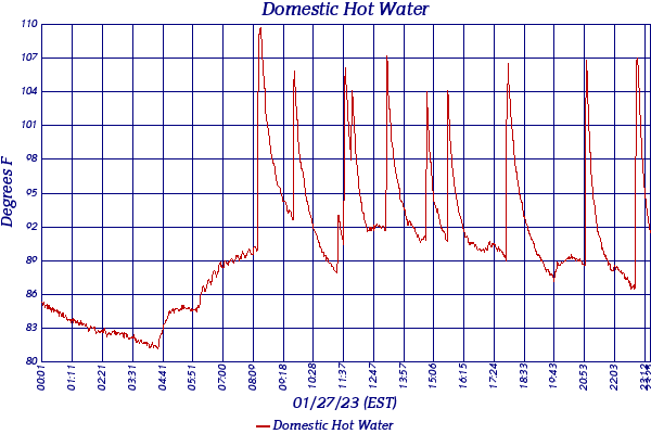 Domestic Hot Water