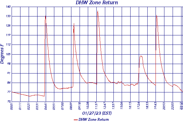 DHW Zone Return