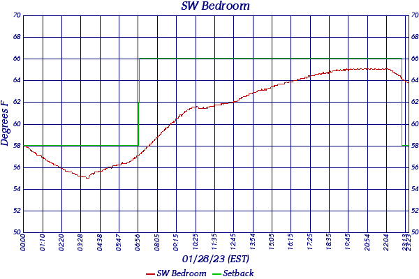 SW Bedroom