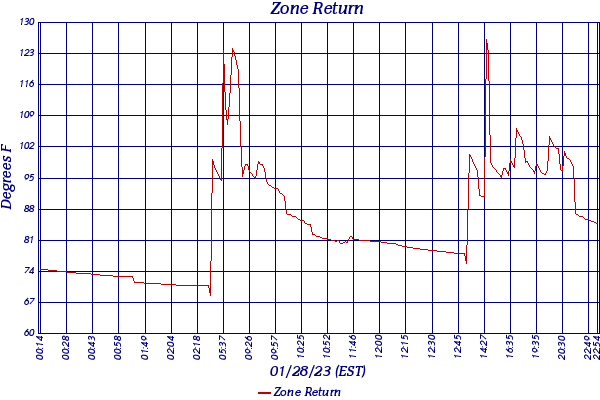 Zone Return