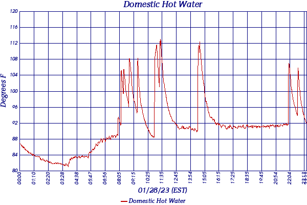 Domestic Hot Water