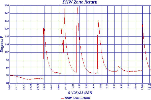 DHW Zone Return