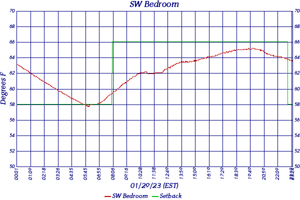 SW Bedroom
